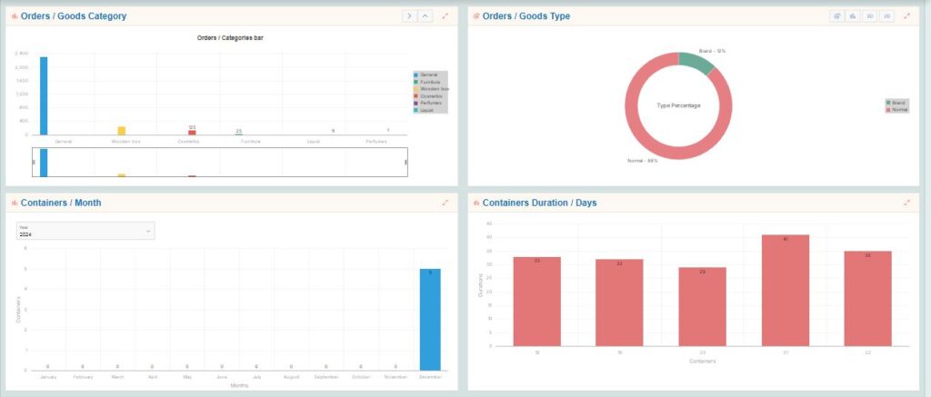 تتبع الشحنات في عمان